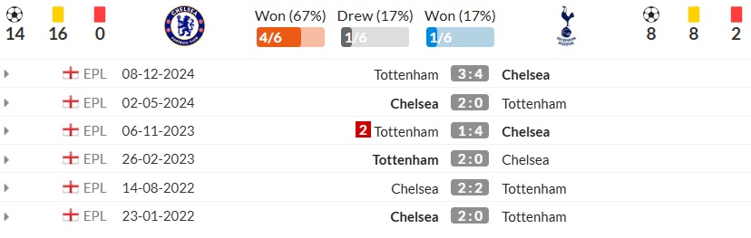 Chelsea vs Tottenham - lịch sử đối đầu