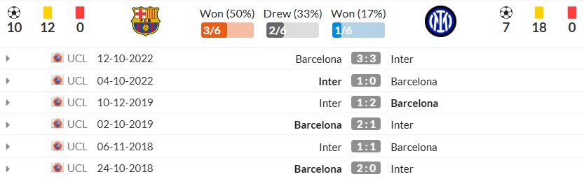 Lịch sử đối đầu Barcelona vs Inter