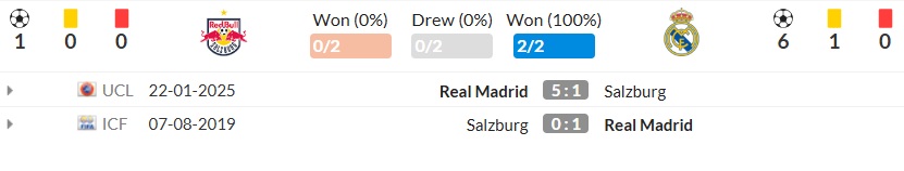 lịch sử đối đầu Salzburg vs Real Madrid